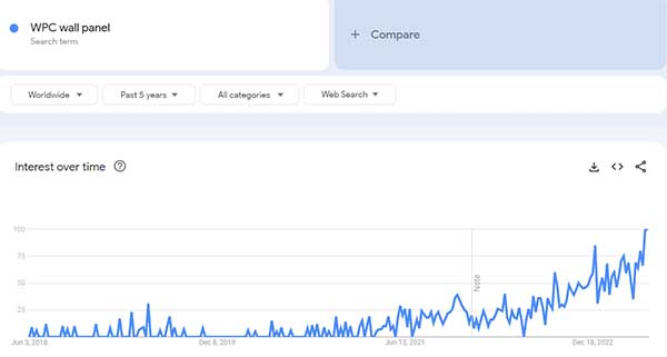 WPC wall panel google trend